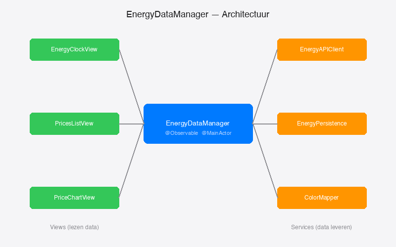 Diagram: EnergyDataManager in het midden met pijlen naar de klok, de prijslijst en de grafiek