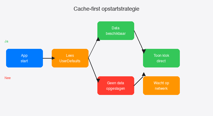 Diagram: app opstart, leest data uit UserDefaults, toont klok direct